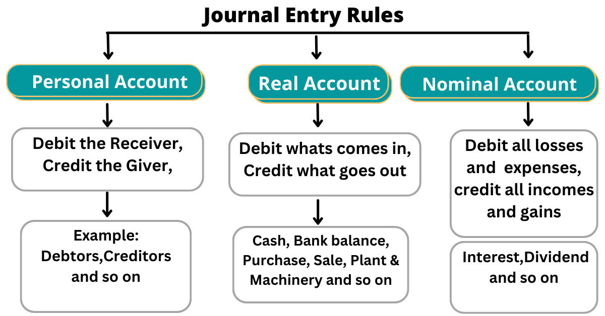Basic Accounting Journal Entries: Definition, Rules and Examples -